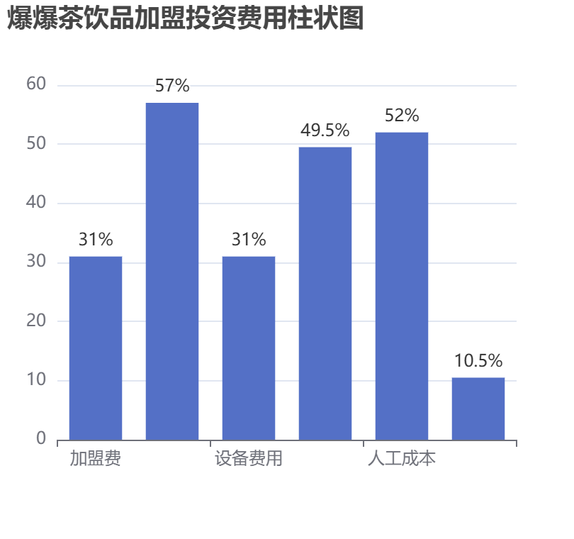 爆爆茶飲品加盟投資費用柱狀圖表