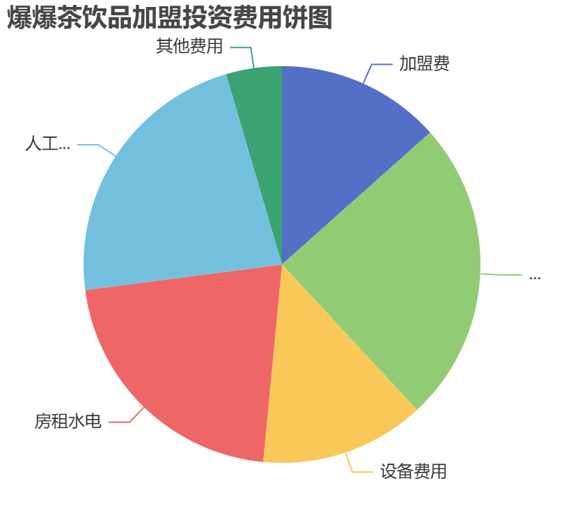 爆爆茶飲品加盟投資費用餅狀圖表