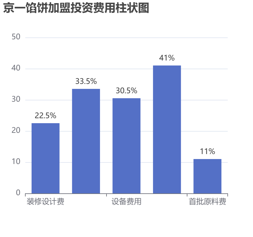 京一餡餅加盟投資費(fèi)用柱狀圖表