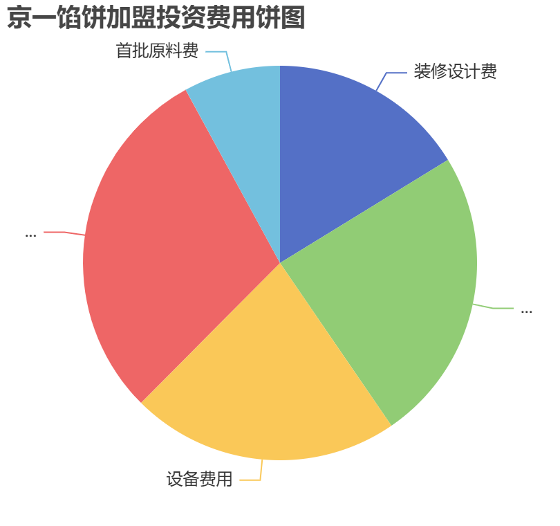 京一餡餅加盟投資費(fèi)用餅狀圖表