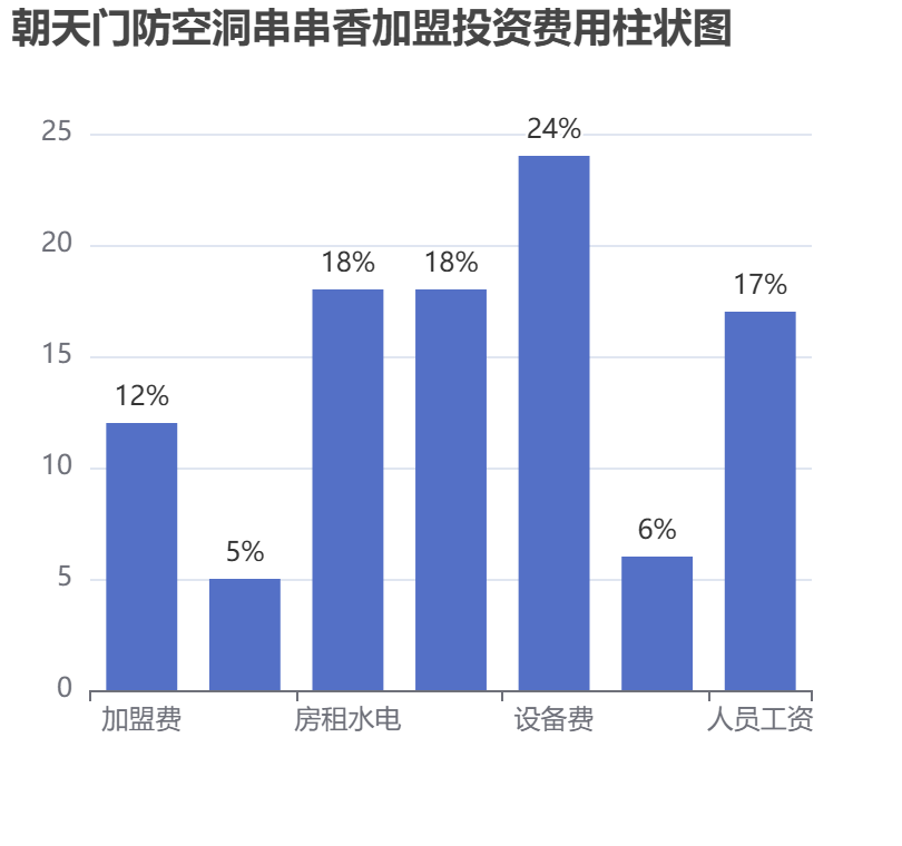 朝天門防空洞串串香加盟投資費(fèi)用柱狀圖表