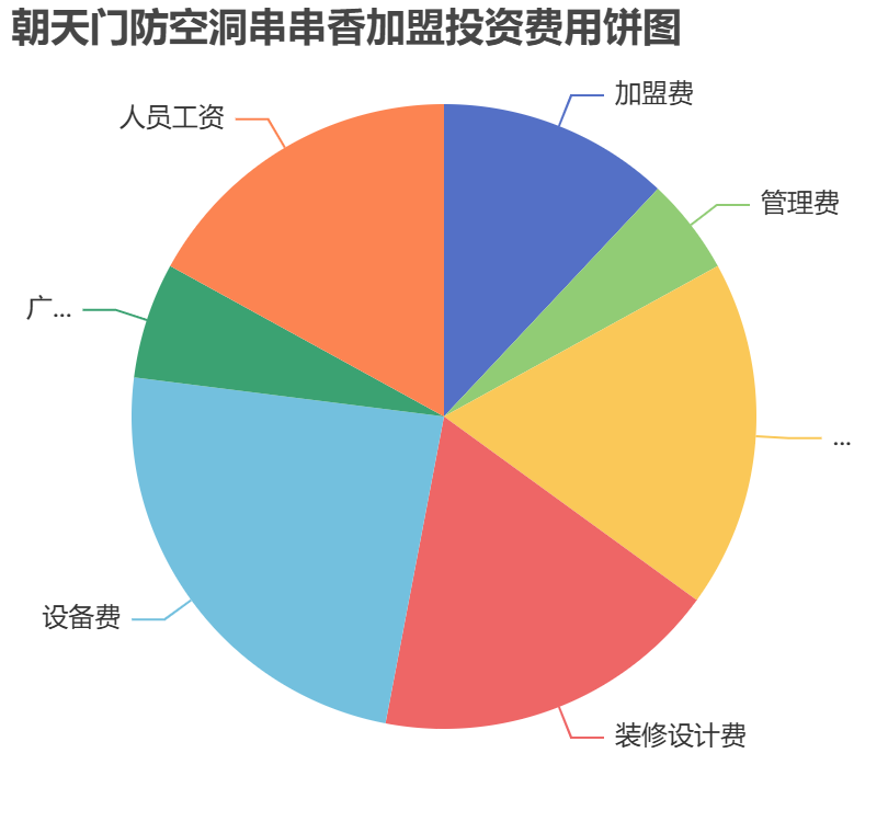 朝天門防空洞串串香加盟投資費(fèi)用餅狀圖表