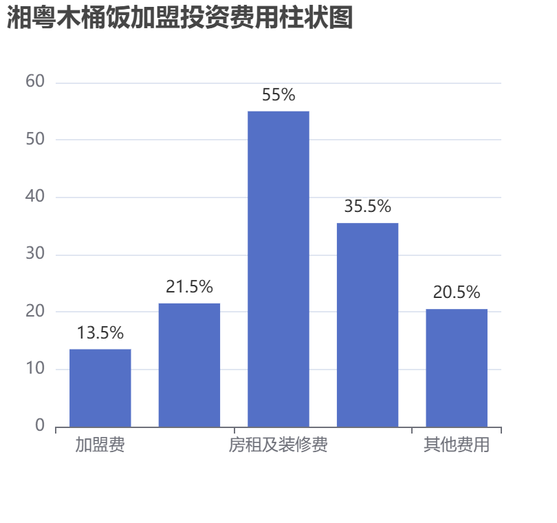 湘粵木桶飯加盟投資費(fèi)用柱狀圖表
