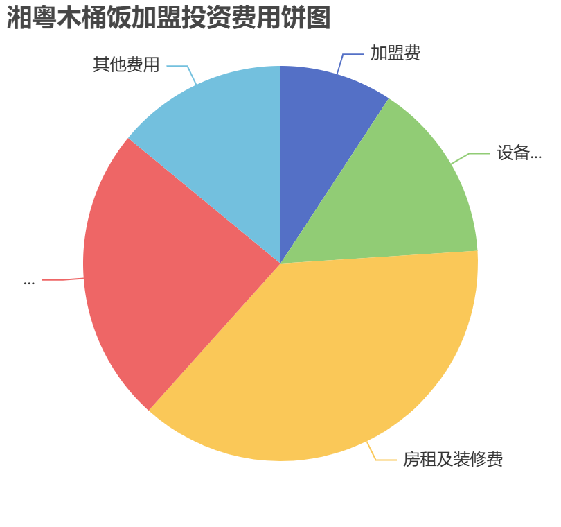 湘粵木桶飯加盟投資費(fèi)用餅狀圖表