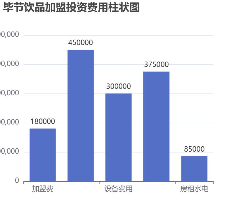 畢節(jié)飲品加盟投資費(fèi)用柱狀圖表