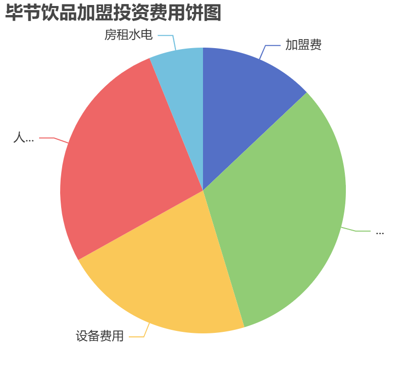 畢節(jié)飲品加盟投資費(fèi)用餅狀圖表