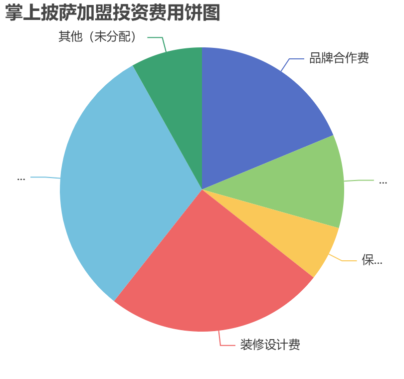 掌上披薩加盟投資費(fèi)用餅狀圖表