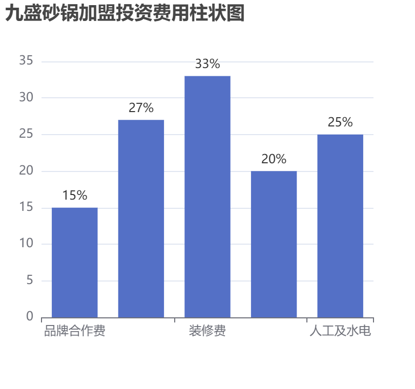 九盛砂鍋加盟投資費(fèi)用柱狀圖表