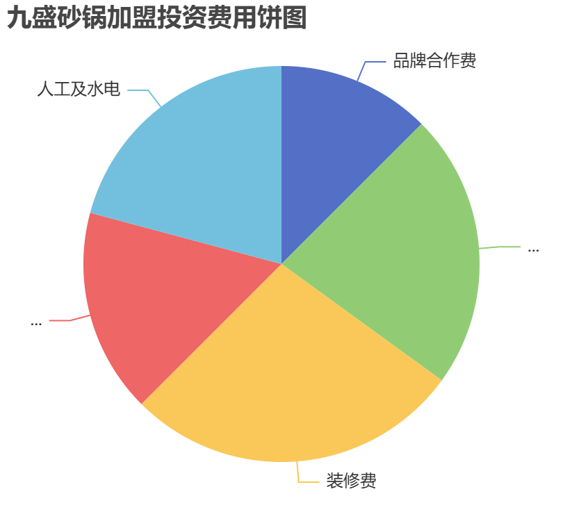 九盛砂鍋加盟投資費(fèi)用餅狀圖表