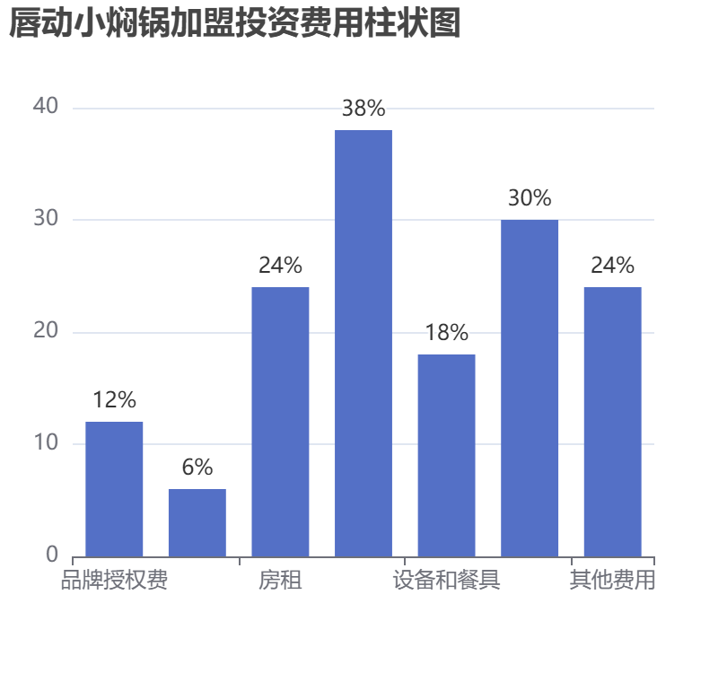 唇動(dòng)小燜鍋加盟投資費(fèi)用柱狀圖表