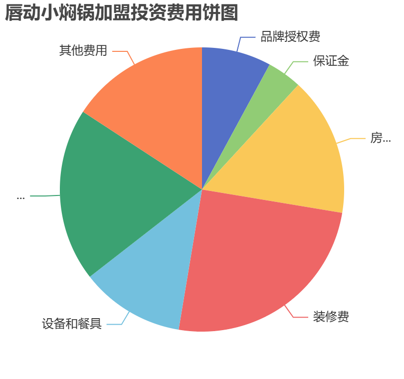 唇動(dòng)小燜鍋加盟投資費(fèi)用餅狀圖表