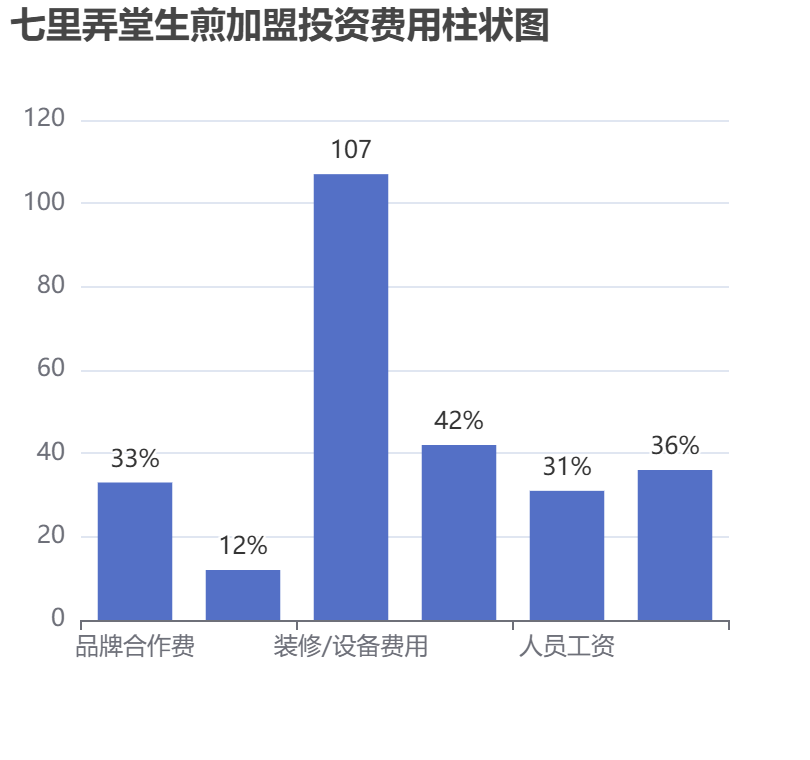 七里弄堂生煎加盟投資費(fèi)用柱狀圖表