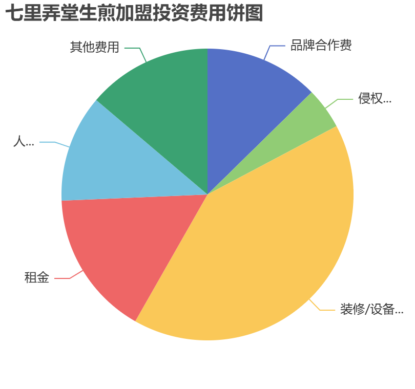 七里弄堂生煎加盟投資費(fèi)用餅狀圖表