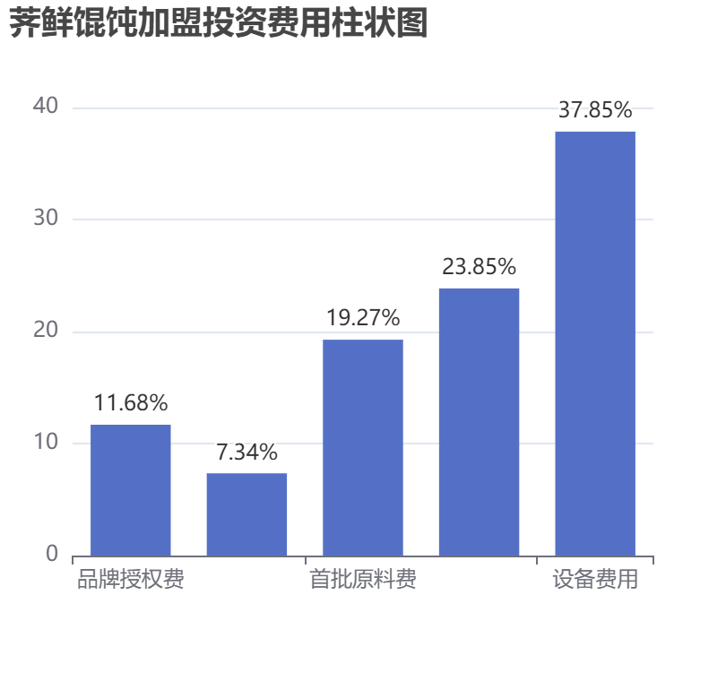 薺鮮餛飩加盟投資費(fèi)用柱狀圖表