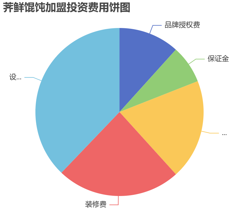 薺鮮餛飩加盟投資費(fèi)用餅狀圖表