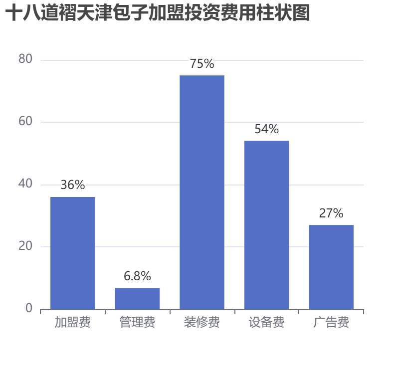 十八道褶天津包子加盟投資費(fèi)用柱狀圖表