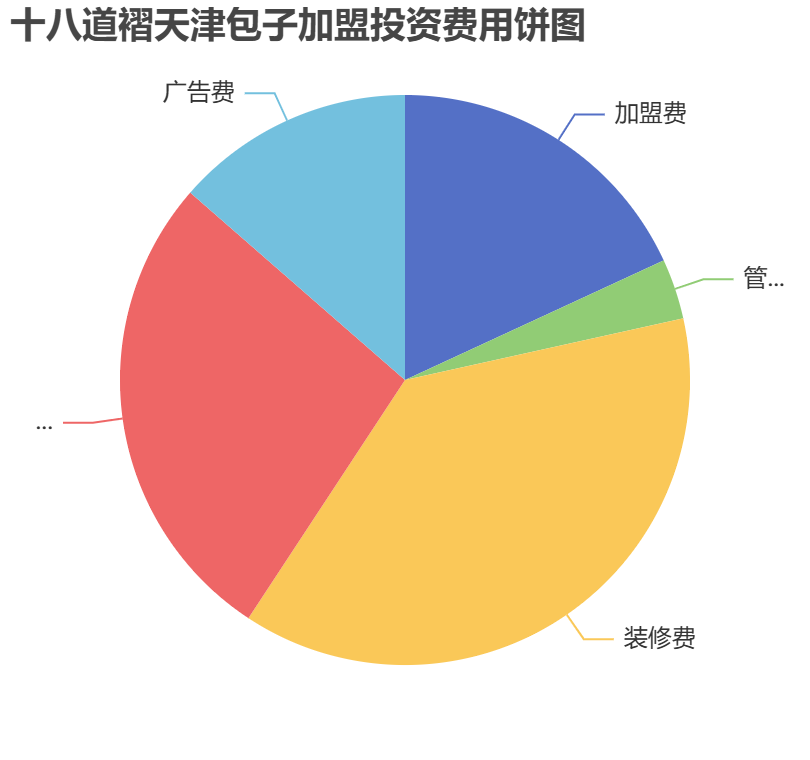 十八道褶天津包子加盟投資費(fèi)用餅狀圖表