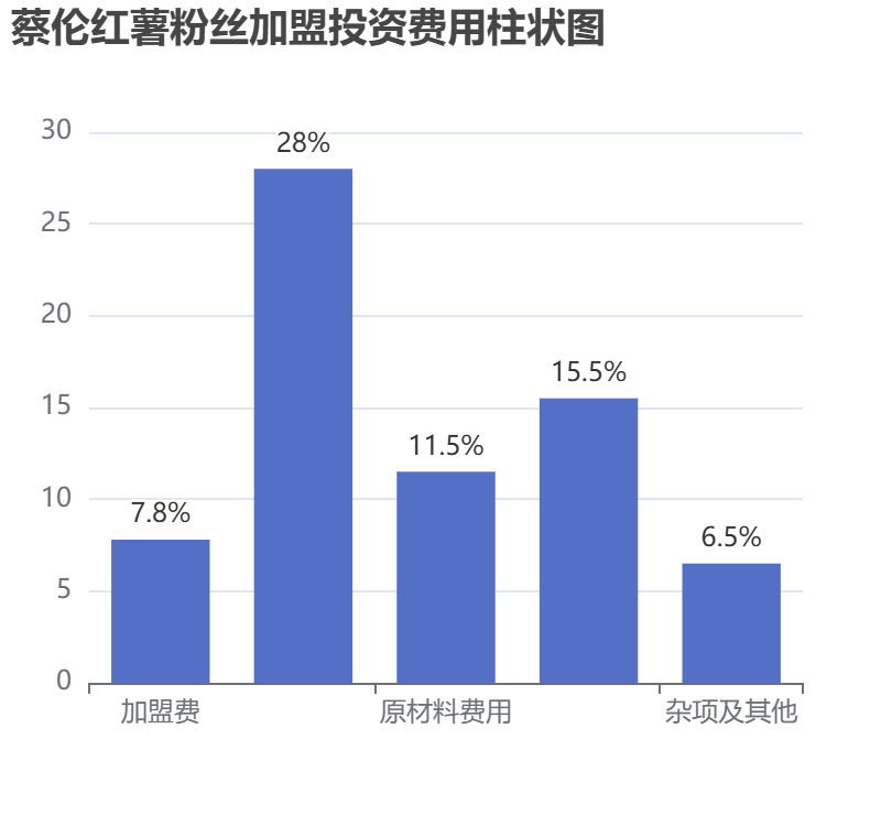 蔡倫紅薯粉絲加盟投資費(fèi)用柱狀圖表