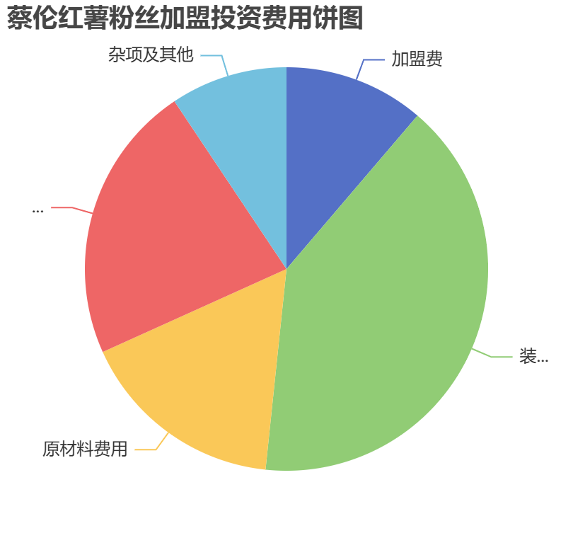 蔡倫紅薯粉絲加盟投資費(fèi)用餅狀圖表