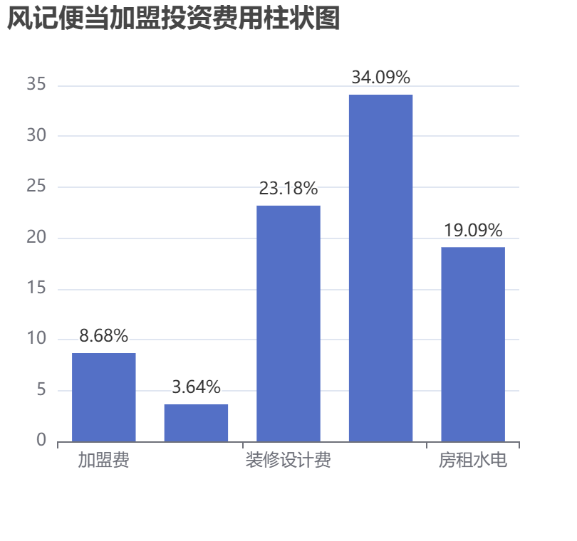 風(fēng)記便當(dāng)加盟投資費用柱狀圖表