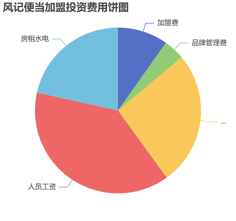 風(fēng)記便當(dāng)加盟投資費用餅狀圖表