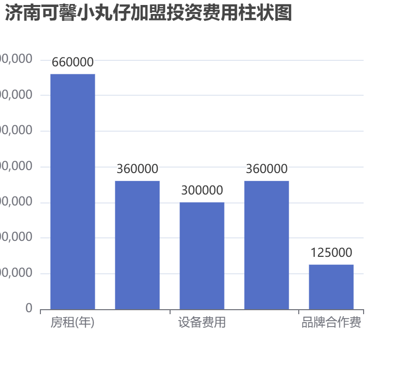 濟(jì)南可馨小丸仔加盟投資費(fèi)用柱狀圖表