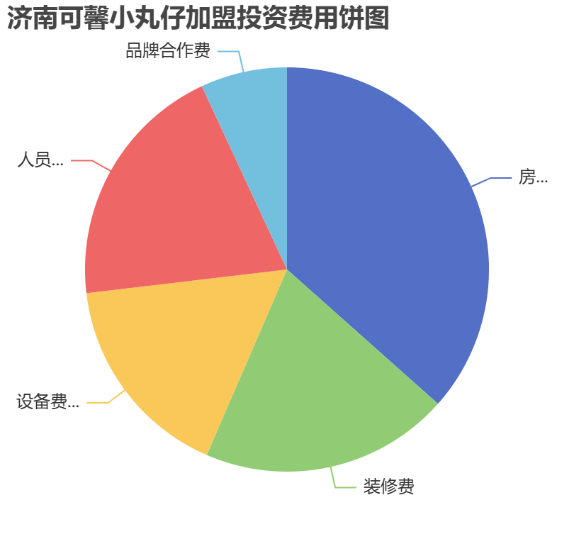 濟(jì)南可馨小丸仔加盟投資費(fèi)用餅狀圖表