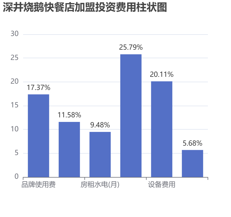深井燒鵝快餐店加盟投資費(fèi)用柱狀圖表