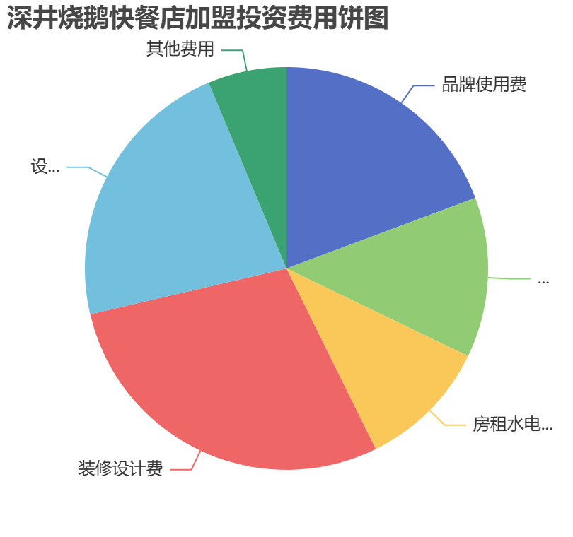 深井燒鵝快餐店加盟投資費(fèi)用餅狀圖表