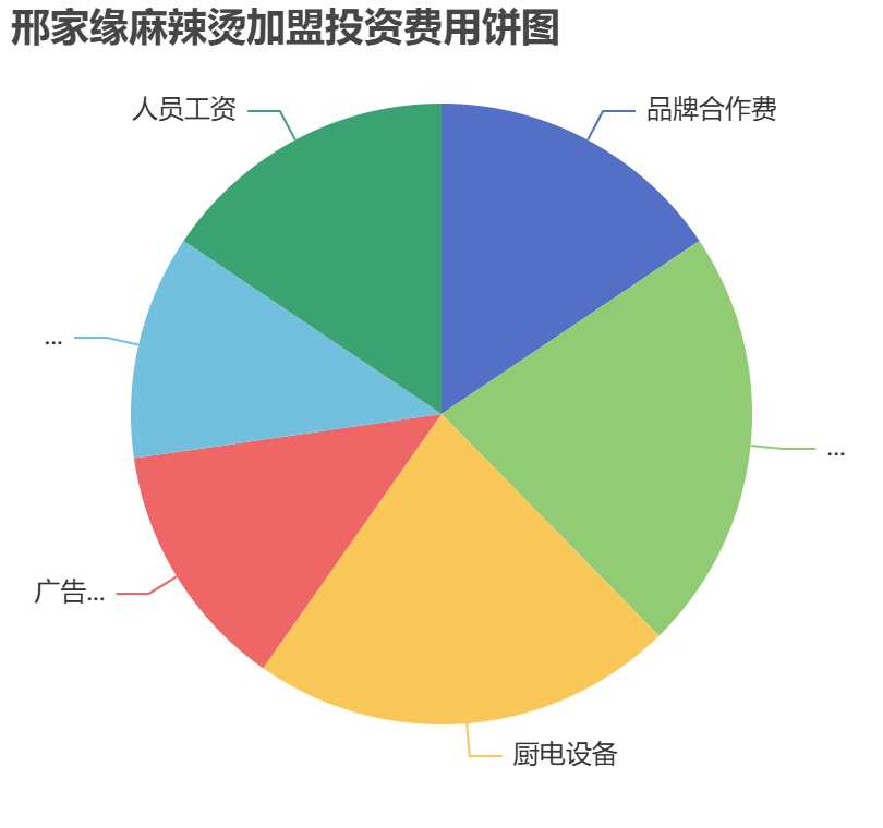 邢家緣麻辣燙加盟投資費(fèi)用餅狀圖表