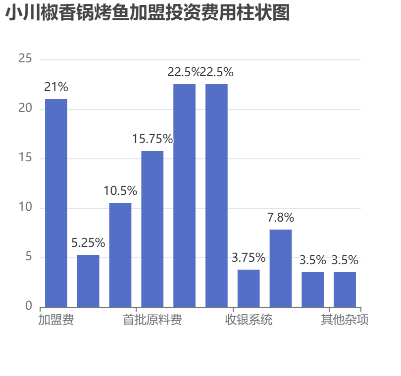 小川椒香鍋烤魚加盟投資費(fèi)用柱狀圖表
