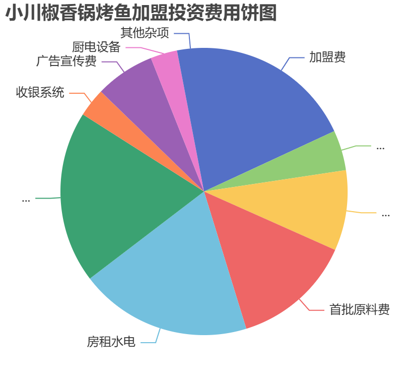 小川椒香鍋烤魚加盟投資費(fèi)用餅狀圖表