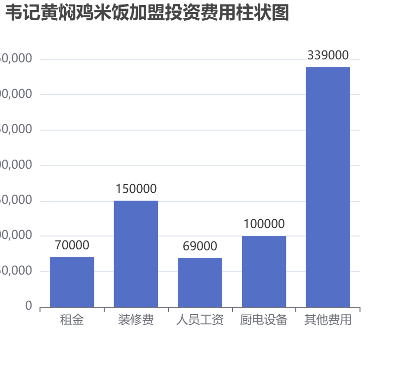 韋記黃燜雞米飯加盟投資費(fèi)用柱狀圖表