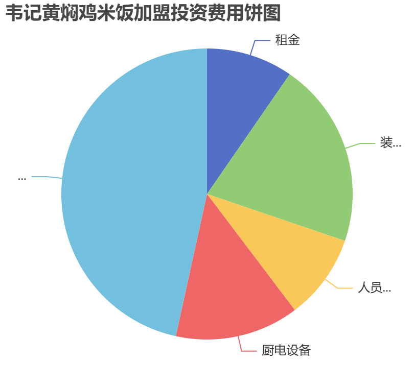 韋記黃燜雞米飯加盟投資費(fèi)用餅狀圖表