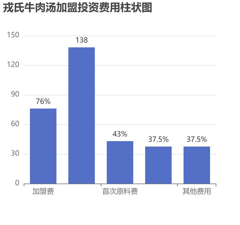 戎氏牛肉湯加盟投資費(fèi)用柱狀圖表