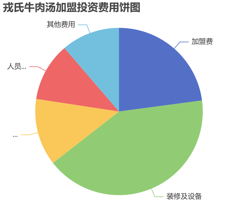 戎氏牛肉湯加盟投資費(fèi)用餅狀圖表