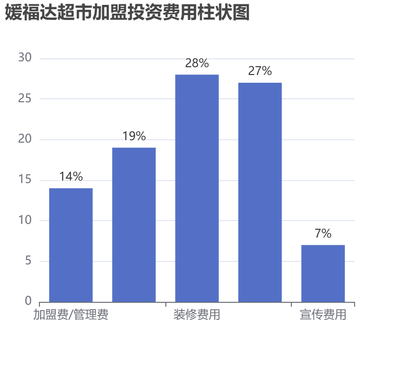 媛福達(dá)超市加盟投資費(fèi)用柱狀圖表