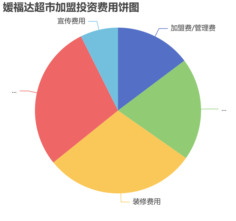 媛福達(dá)超市加盟投資費(fèi)用餅狀圖表