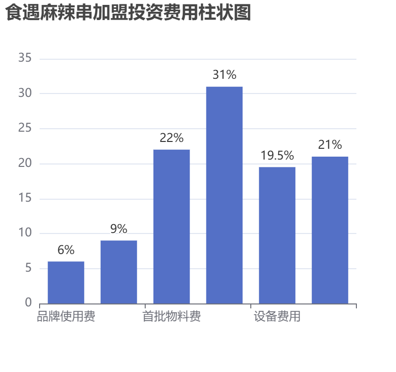 食遇麻辣串加盟投資費(fèi)用柱狀圖表