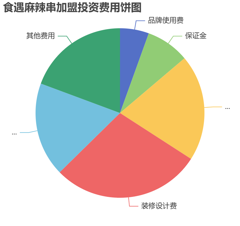 食遇麻辣串加盟投資費(fèi)用餅狀圖表