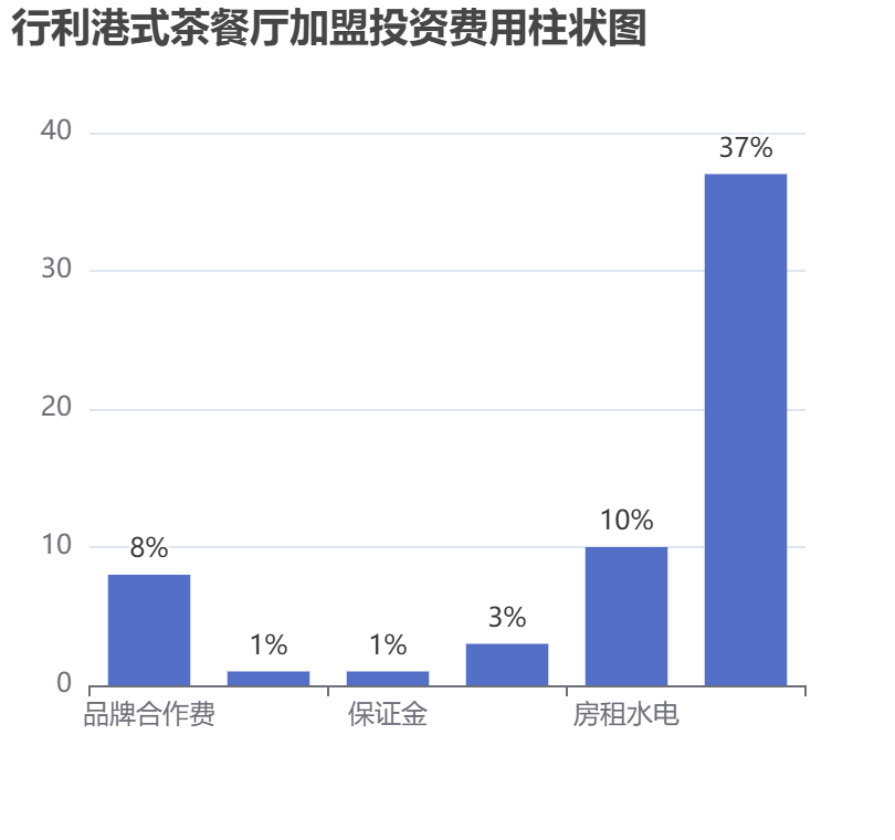 行利港式茶餐廳加盟投資費(fèi)用柱狀圖表