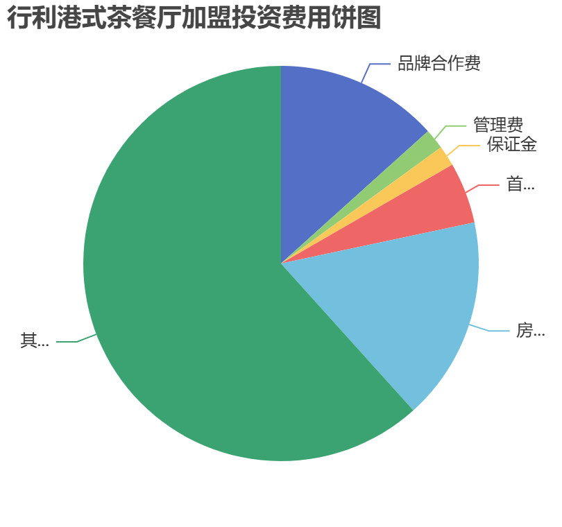 行利港式茶餐廳加盟投資費(fèi)用餅狀圖表
