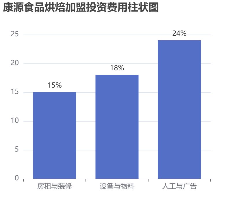 康源食品烘焙加盟投資費(fèi)用柱狀圖表