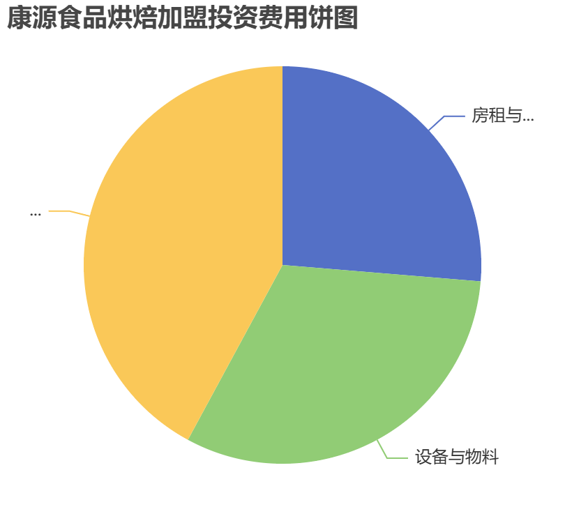 康源食品烘焙加盟投資費(fèi)用餅狀圖表