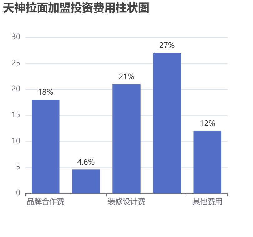天神拉面加盟投資費(fèi)用柱狀圖表