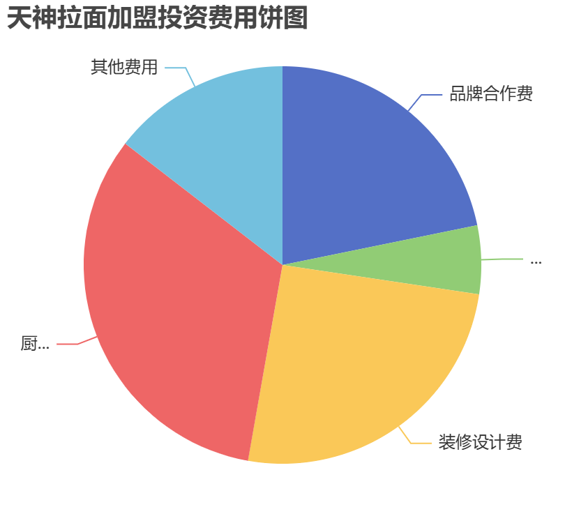 天神拉面加盟投資費(fèi)用餅狀圖表