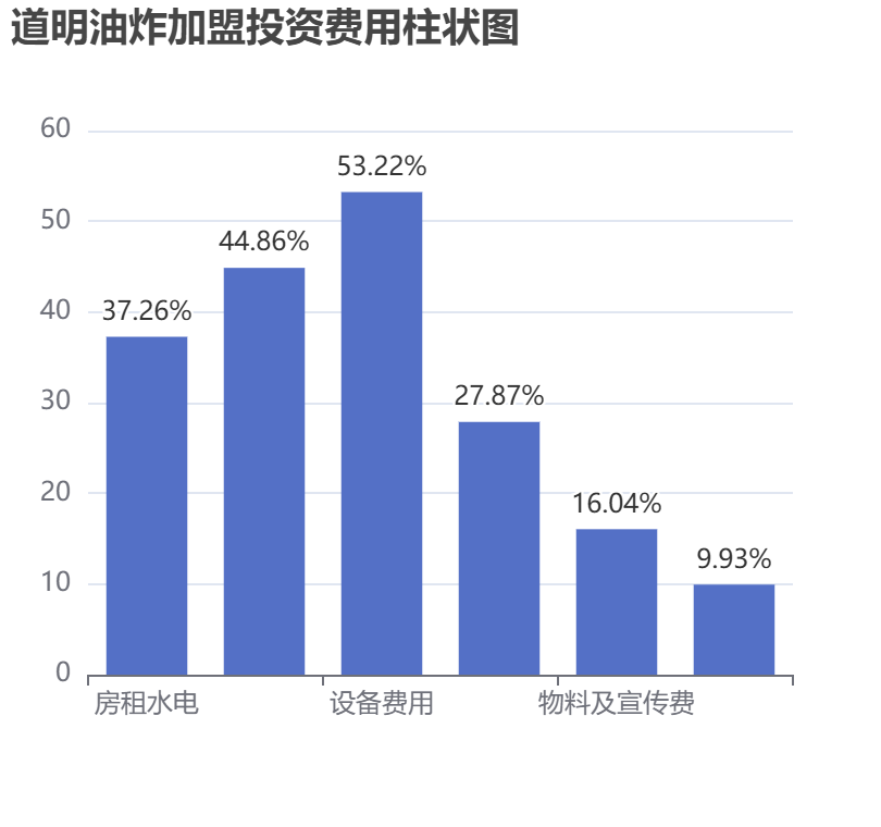道明油炸加盟投資費(fèi)用柱狀圖表