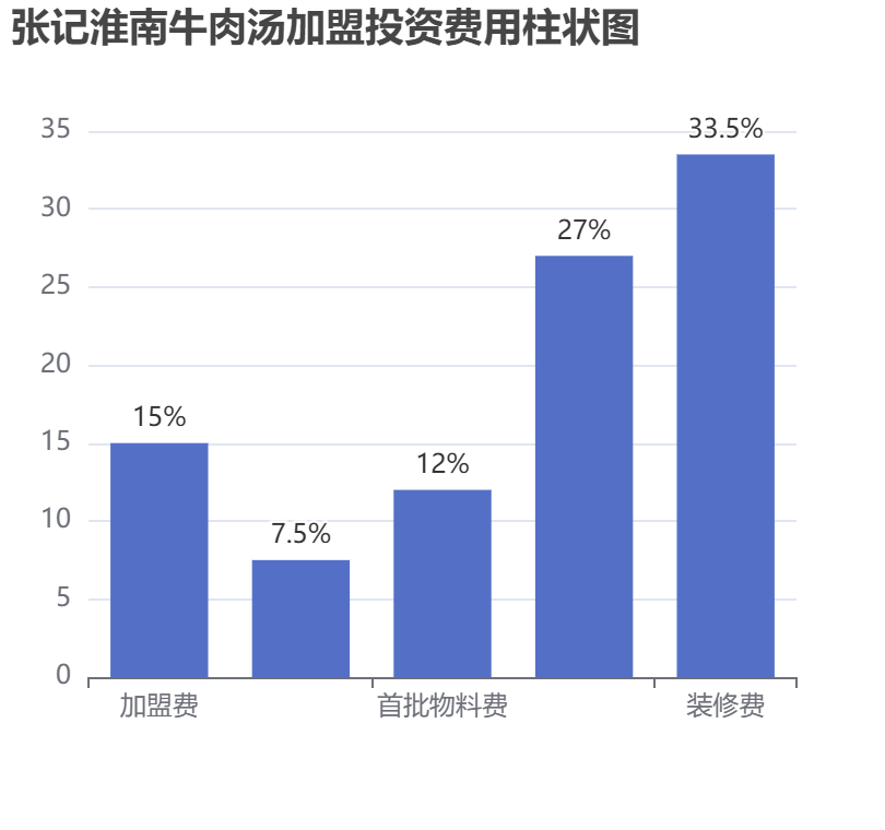 張記淮南牛肉湯加盟投資費(fèi)用柱狀圖表