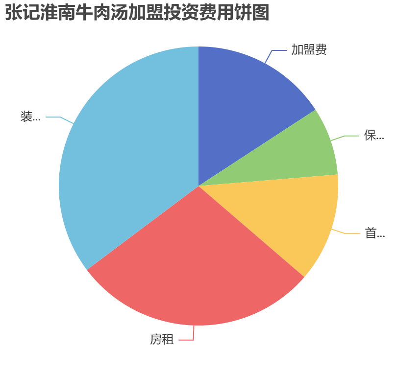 張記淮南牛肉湯加盟投資費(fèi)用餅狀圖表