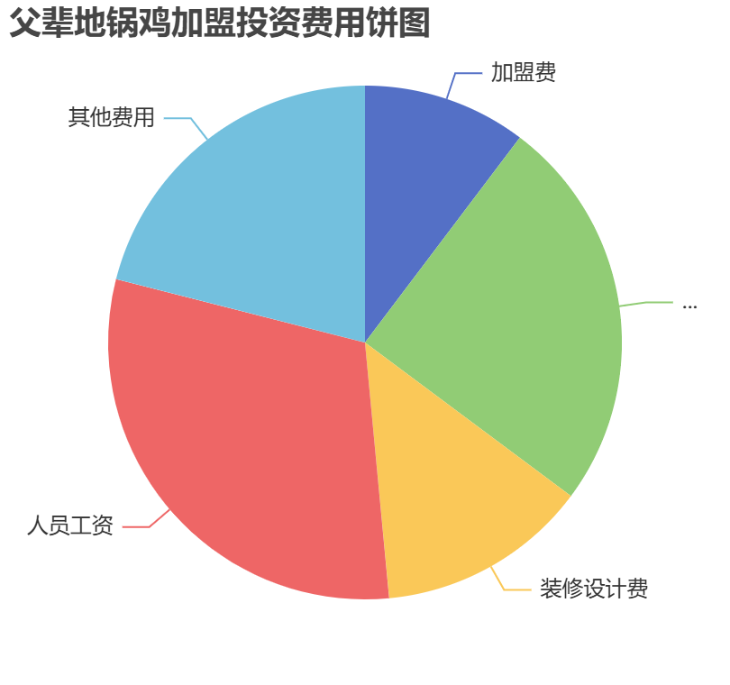父輩地鍋雞加盟投資費用餅狀圖表